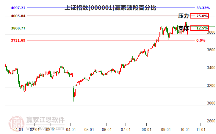 滬指贏家波段百分比工具 滬指贏家波段百分比工具