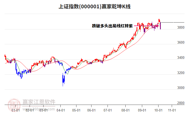 滬指贏家乾坤K線工具 滬指贏家乾坤K線工具