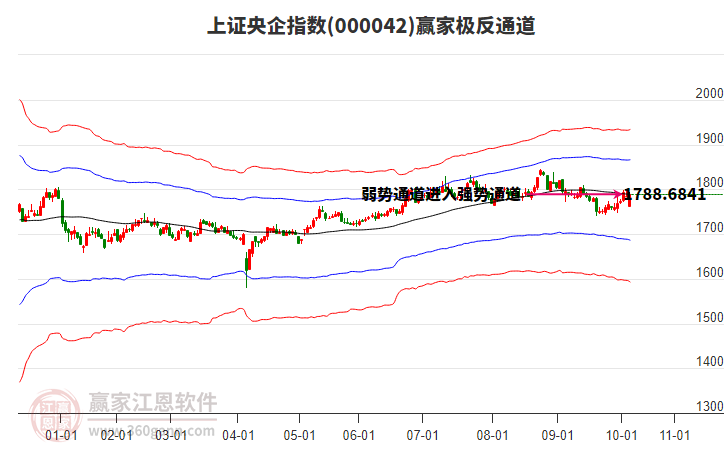 000042上證央企贏家極反通道工具