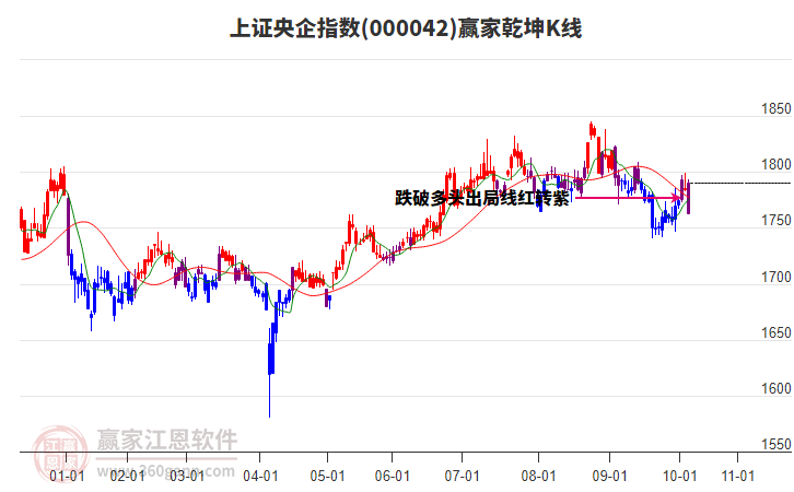000042上證央企贏家乾坤K線工具
