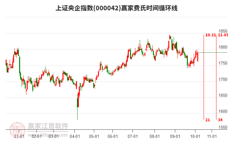 上證央企指數(shù)贏家費(fèi)氏時(shí)間循環(huán)線工具