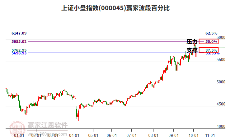 上證小盤指數(shù)贏家波段百分比工具