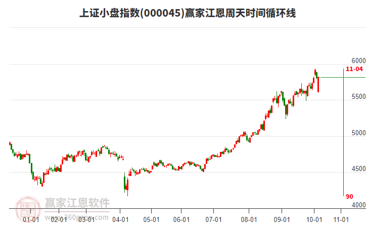 上證小盤指數(shù)贏家江恩周天時(shí)間循環(huán)線工具