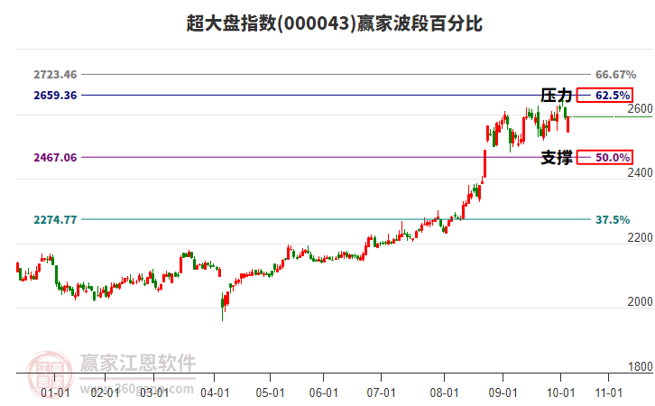 超大盤指數(shù)贏家波段百分比工具