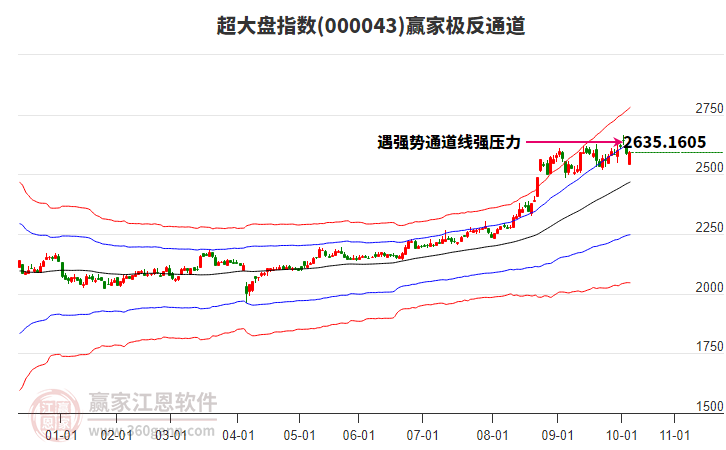 000043超大盤贏家極反通道工具