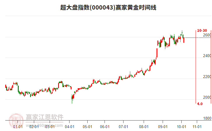 超大盤指數(shù)贏家黃金時間周期線工具