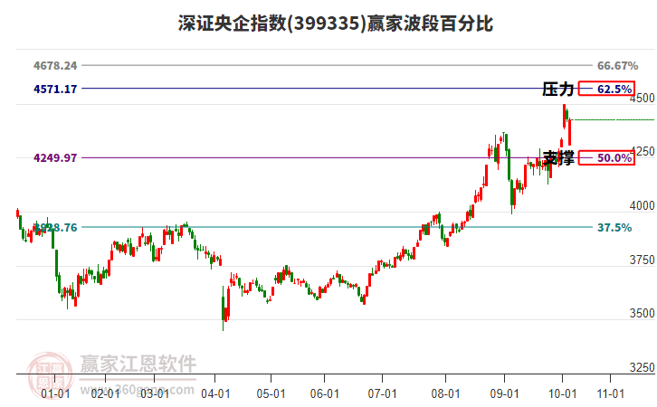 深證央企指數(shù)贏家波段百分比工具 深證央企指數(shù)贏家波段百分比工具