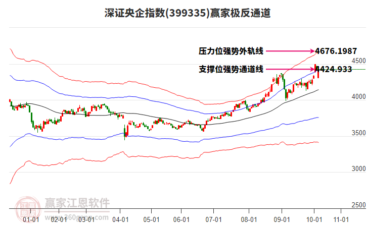399335深證央企贏家極反通道工具 399335深證央企贏家極反通道工具