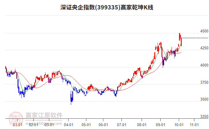 399335深證央企贏家乾坤K線工具 399335深證央企贏家乾坤K線工具