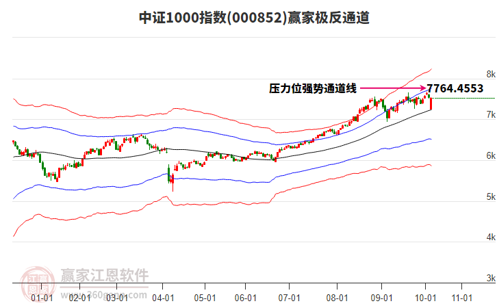 000852中證1000贏家極反通道工具
