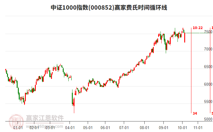 中證1000指數(shù)贏家費(fèi)氏時(shí)間循環(huán)線工具