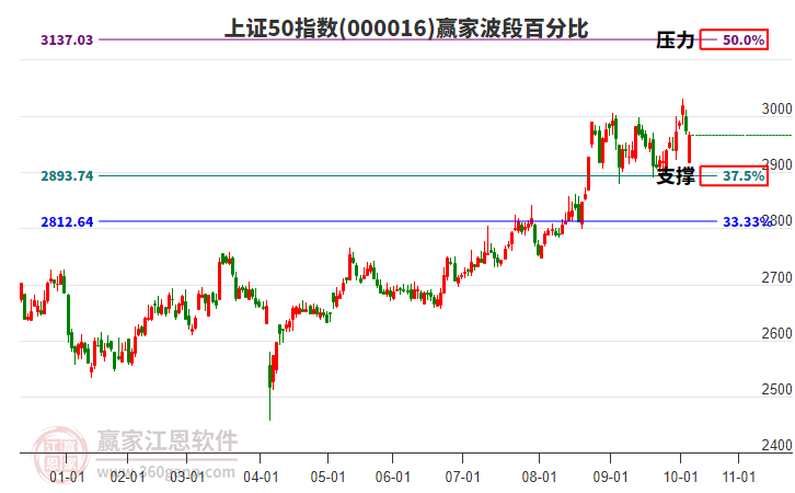 上證50指數(shù)贏家波段百分比工具 上證50指數(shù)贏家波段百分比工具