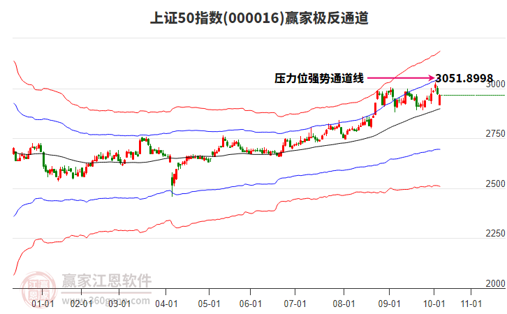 000016上證50贏家極反通道工具 000016上證50贏家極反通道工具