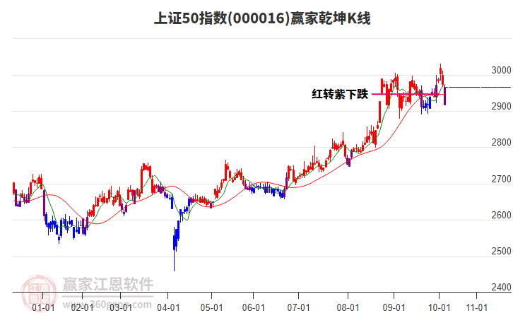 000016上證50贏家乾坤K線工具 000016上證50贏家乾坤K線工具