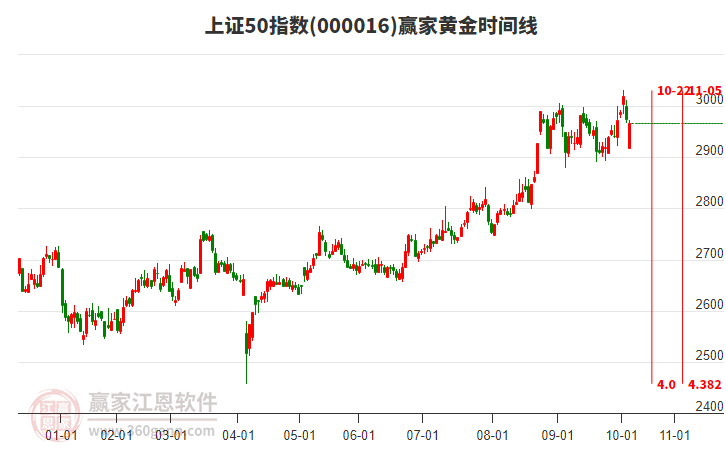 上證50指數(shù)贏家黃金時間周期線工具 上證50指數(shù)贏家黃金時間周期線工具