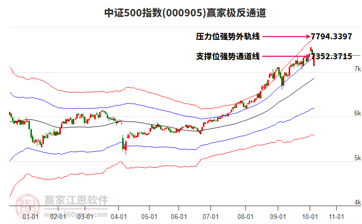 000905中證500贏家極反通道工具