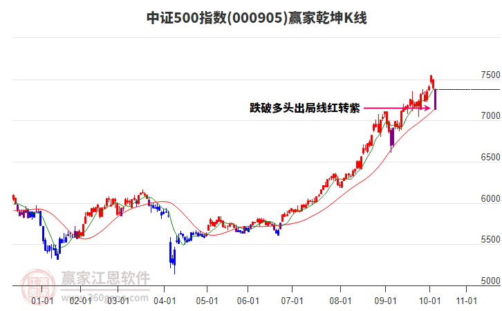 000905中證500贏家乾坤K線工具