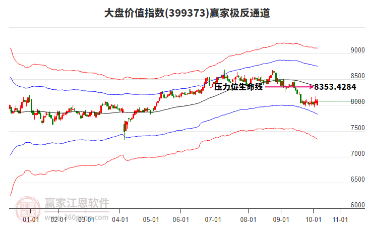 399373大盤價(jià)值贏家極反通道工具 399373大盤價(jià)值贏家極反通道工具
