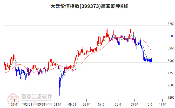 399373大盤價(jià)值贏家乾坤K線工具 399373大盤價(jià)值贏家乾坤K線工具