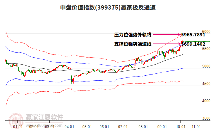 399375中盤價值贏家極反通道工具 399375中盤價值贏家極反通道工具