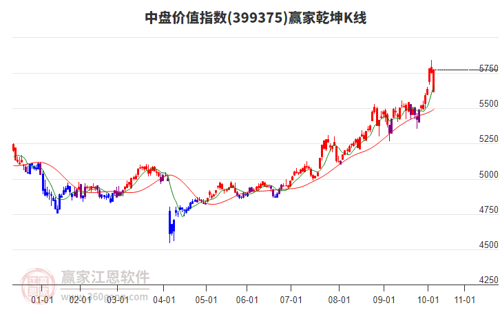 399375中盤價值贏家乾坤K線工具 399375中盤價值贏家乾坤K線工具