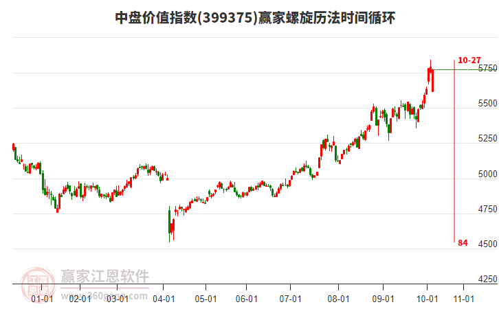 中盤價值指數(shù)贏家螺旋歷法時間循環(huán)工具 中盤價值指數(shù)贏家螺旋歷法時間循環(huán)工具