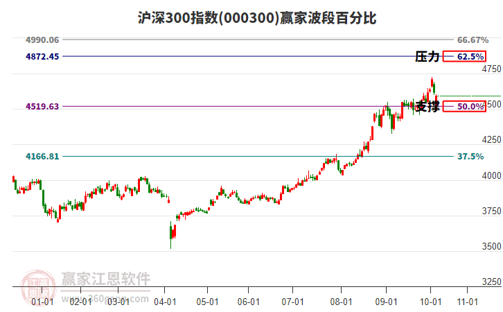 滬深300指數(shù)贏家波段百分比工具