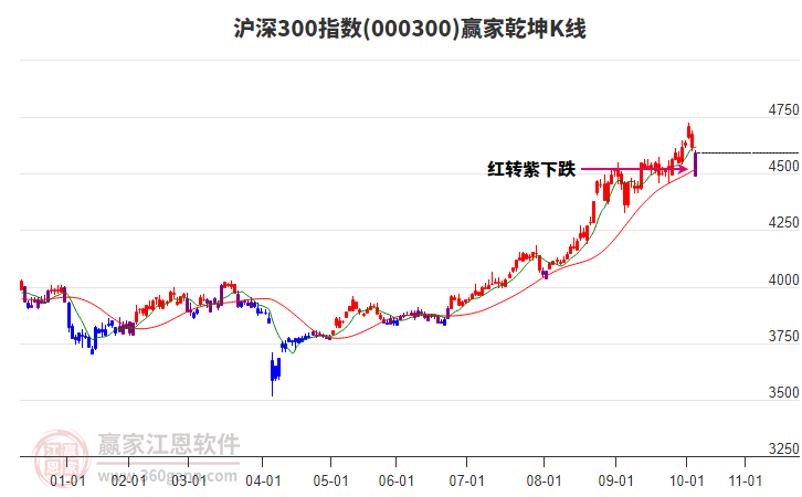000300滬深300贏家乾坤K線工具