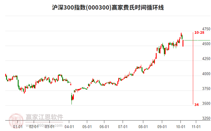 滬深300指數(shù)贏家費(fèi)氏時間循環(huán)線工具