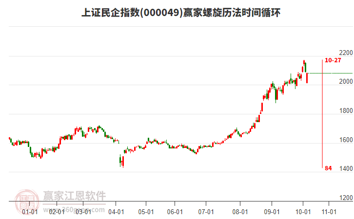 上證民企指數(shù)贏家螺旋歷法時間循環(huán)工具