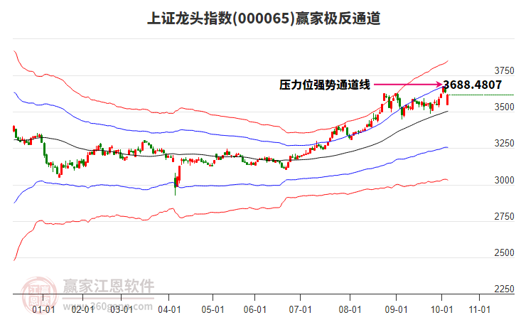 000065上證龍頭贏家極反通道工具