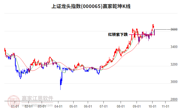 000065上證龍頭贏家乾坤K線工具