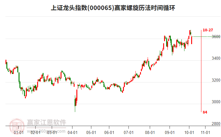 上證龍頭指數(shù)贏家螺旋歷法時(shí)間循環(huán)工具
