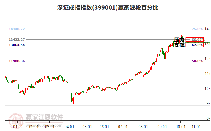 深證成指贏家波段百分比工具