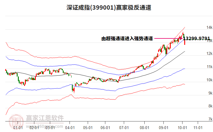399001深證成指贏家極反通道工具