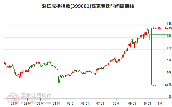 深證成指贏家費(fèi)氏時(shí)間周期線工具