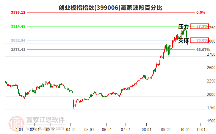 創(chuàng)業(yè)板指贏家波段百分比工具