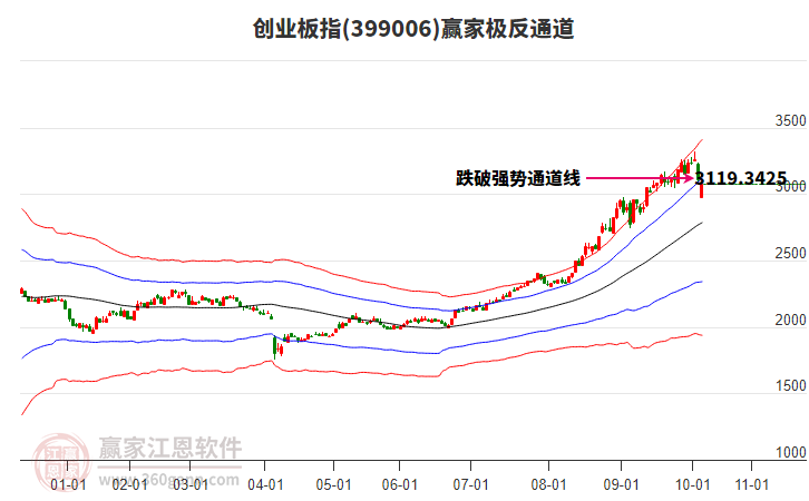 399006創(chuàng)業(yè)板指贏家極反通道工具