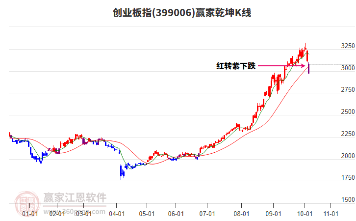 399006創(chuàng)業(yè)板指贏家乾坤K線工具