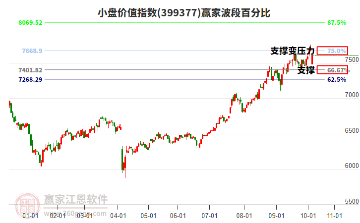 小盤價(jià)值指數(shù)贏家波段百分比工具