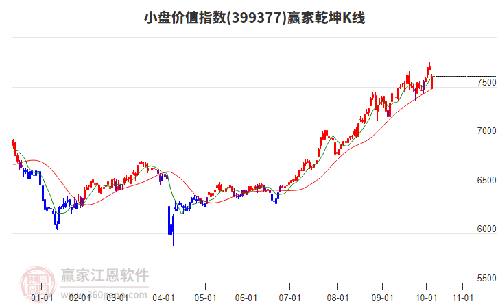 399377小盤價(jià)值贏家乾坤K線工具
