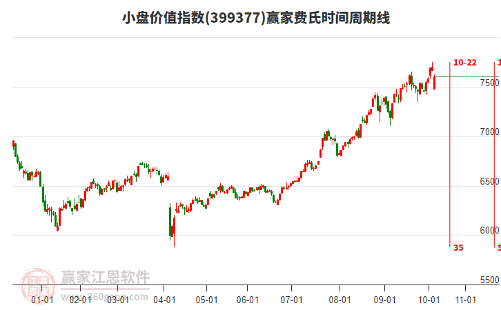 小盤價(jià)值指數(shù)贏家費(fèi)氏時(shí)間周期線工具