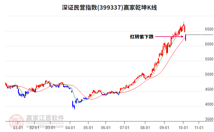 399337深證民營(yíng)贏家乾坤K線工具 399337深證民營(yíng)贏家乾坤K線工具