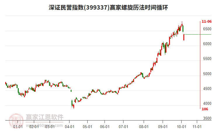 深證民營(yíng)指數(shù)贏家螺旋歷法時(shí)間循環(huán)工具 深證民營(yíng)指數(shù)贏家螺旋歷法時(shí)間循環(huán)工具