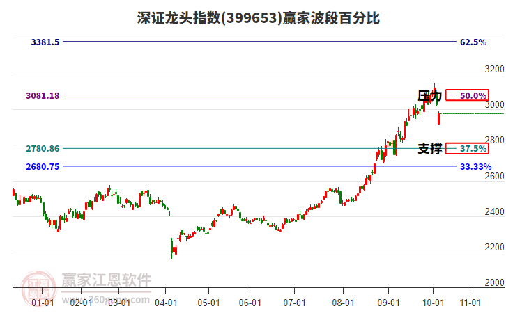 深證龍頭指數(shù)贏家波段百分比工具