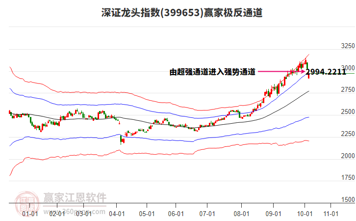399653深證龍頭贏家極反通道工具