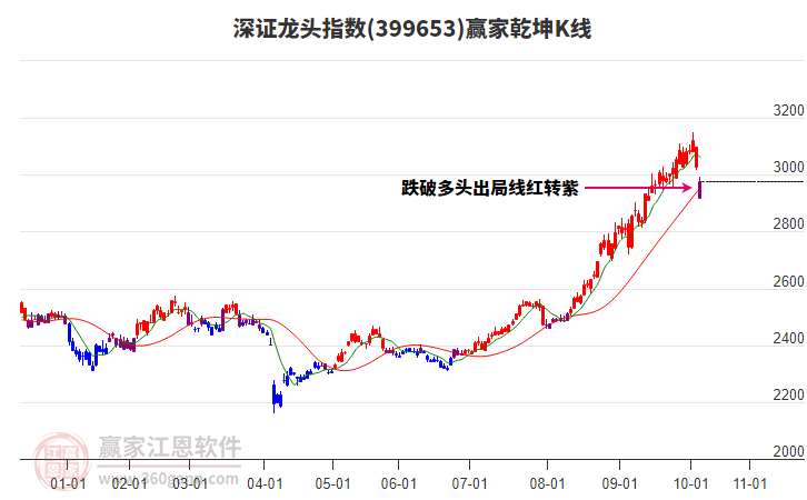 399653深證龍頭贏家乾坤K線工具