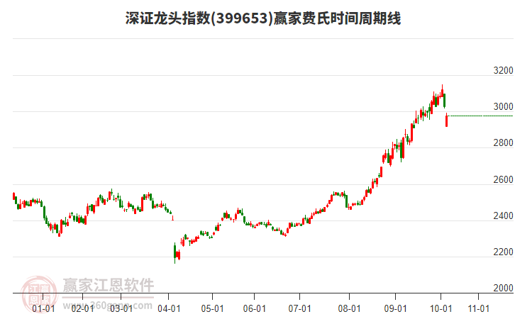 深證龍頭指數(shù)贏家費(fèi)氏時(shí)間周期線工具