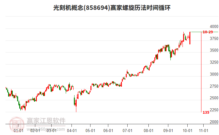 光刻機(jī)概念贏家螺旋歷法時(shí)間循環(huán)工具