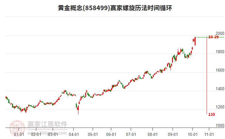 黃金概念贏家螺旋歷法時間循環(huán)工具